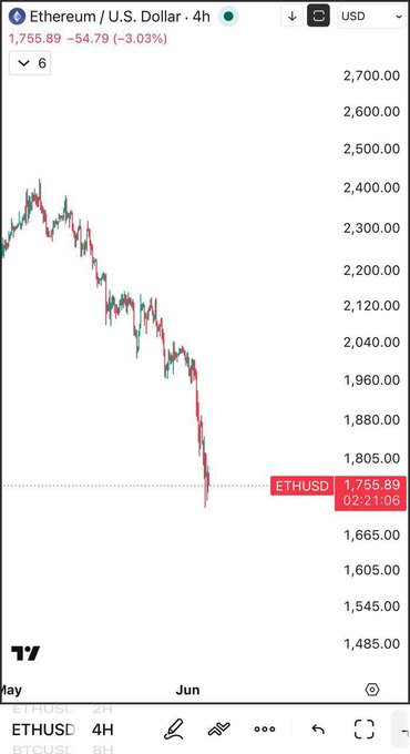 The image is an advertisement for a cryptocurrency that has seen a significant drop in value, indicating that Bitcoin or another similar digital currency could be struggling. The text in the image reads "ETHUSC 4H", which is likely a reference to Ethereum's price. It also mentions that the coin is now at its lowest level since May 2025 and warns people of the possibility of it being underwater by August 2023. This highlights the importance for individuals to consider their investments carefully and be aware of any risks associated with different cryptocurrencies or digital assets in the market.