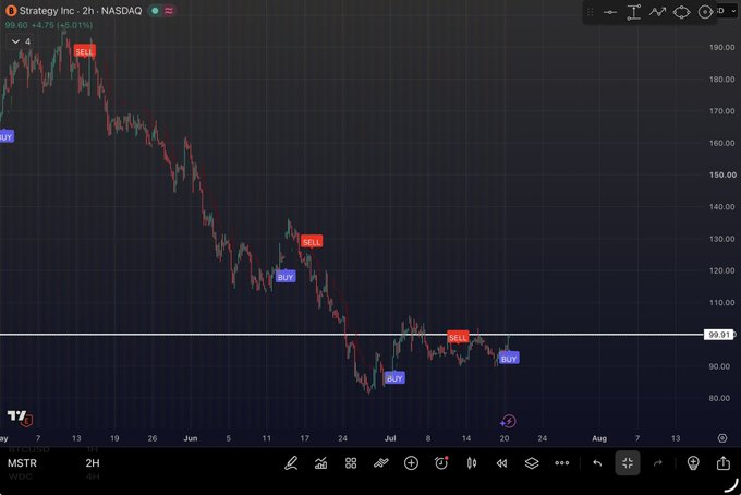 A 2-hour candlestick chart of MSTR (Strategy Inc.) on NASDAQ shows the stock trading at $99.60, up 4.75% (+$5.01), hovering right at the $100 resistance level with several prior SELL signals and BUY markers visible along its downtrend from highs near $190. The chart visually supports the post's observation that MSTR is retesting the $100 resistance, with the horizontal line at $99.91 highlighting the critical level to break for a potential move toward $120.