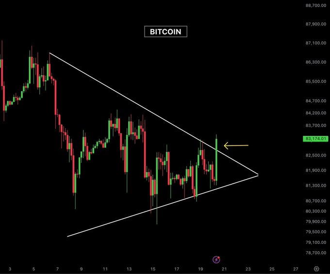 A Bitcoin candlestick chart shows price near the highlighted $83,174.01 level, with a yellow arrow pointing to a breakout above a white descending trendline inside a converging triangle. The chart is labeled “BITCOIN,” supporting the post’s claim that “BITCOIN IS BREAKING OUT !! Next leg up coming?”