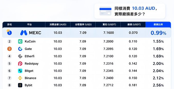 A comparison table showing crypto exchange rates for purchasing 10.03 AUD worth of USDT, with MEXC offering the lowest spread at 0.99% (0.070 USDT), followed by KuCoin at 1.55%, Gate at 1.69%, Etherfi at 1.69%, Redotpay at 2.00%, Bitget at 2.04%, Binance at 2.12%, and Bybit at 2.56%.