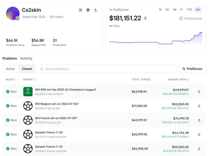 A Polymarket profile page for 'Cs2skin' showing an all-time profit/loss of $181,151.22, with $66.1K positions value, $56.8K biggest win, 31 predictions, and a list of closed positions including 'Will PSG win the 2025-26 Champions League?' for $56,801.03 won.