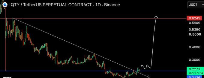 A candlestick trading view of the LQTY/USDT perpetual contract on Binance shows a descending trendline breakout setup, with price at 0.2271, near the proposed entry zone (0.2260-0.2360) and a projected move toward the 0.30-0.60 targets highlighted in red.

The accompanying post promotes a long trade setup for $LQTY, specifying entry around current price (0.2260-0.2360) and progressive targets at 0.30, 0.40, 0.50, and 0.60, which aligns with the chart showing a potential resistance breakout after a prolonged downtrend.