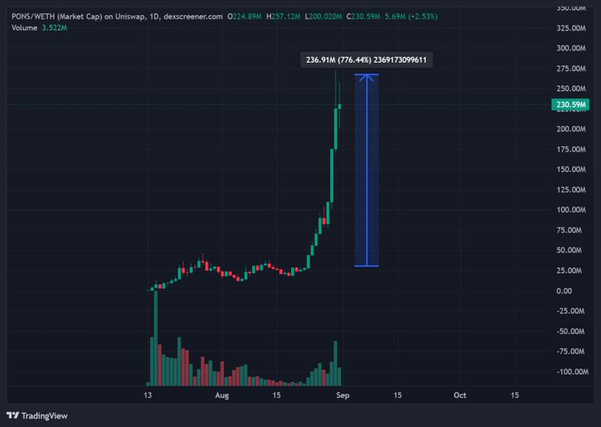 A TradingView candlestick chart for PONS/WETH showing a massive price spike to 236.91M before retracing down to the 230.59M level.
