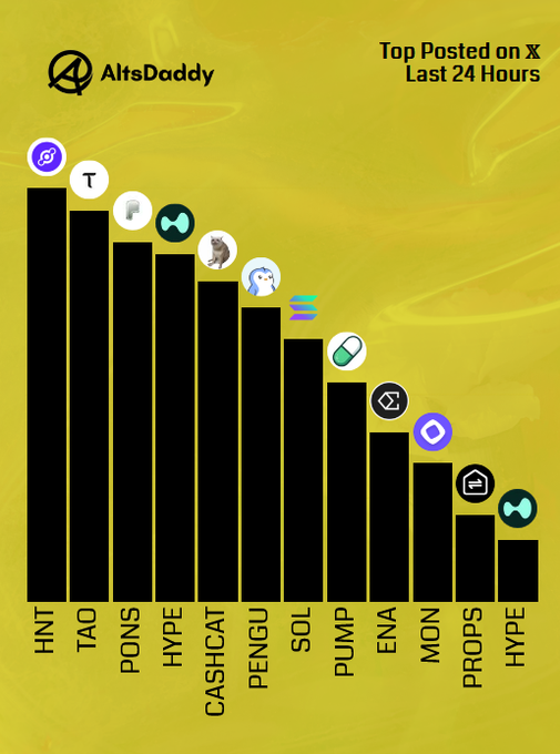 This image is a bar chart from AltsDaddy titled "Top Posted on X Last 24 Hours," ranking altcoins by social media mentions in descending order: HNT, TAO, PONS, HYPE, CASHCAT, PENGU, SOL, PUMP, ENA, MON, PROPS, and HYPE, matching the accompanying post's list of Saturday's top posted altcoins with tickers like $HNT, $TAO, $PONS, and $SOL.
