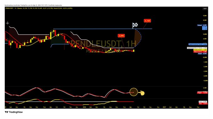 A TradingView chart of PENDLE/USDT on a 1H timeframe displays price action with key levels marked at $2.06 (support) and $6.160 (target), accompanied by a technical indicator showing a bullish crossover signal in the lower panel. The chart visually supports the post's bullish outlook, showing PENDLE holding above the $2.06 level with projected upside toward $6.160.