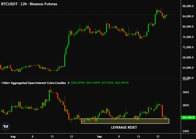 The image shows a BTCUSDT 12h Binance Futures chart (top) paired with a Velo Aggregated Open Interest Coins Candles indicator (bottom), which has declined to 261.091K and is highlighted with a "LEVERAGE RESET" annotation box. This visually supports the post's claim that Bitcoin's leverage is resetting, signaling a healthier market structure ahead of further price movement near the $84,000 level.