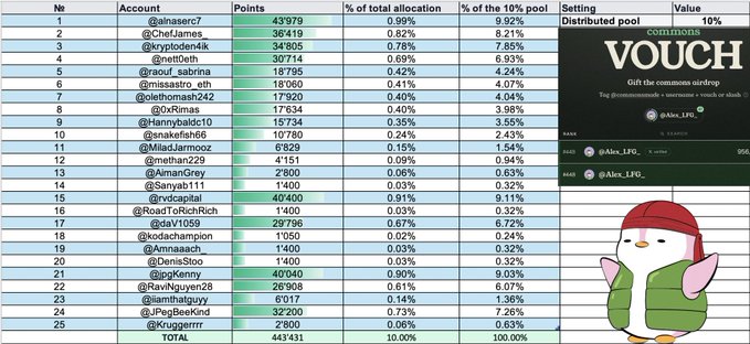 A spreadsheet listing accounts and their points, allocations, and earnings for airdrops, alongside a promotional graphic for a 'COMMONS VOUCH' with a cartoon bird character.