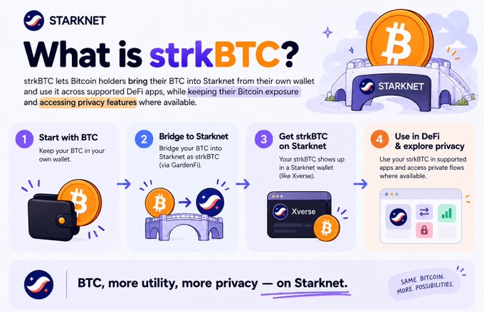 An infographic titled 'What is strkBTC?' explaining the Starknet process for bringing Bitcoin into Starknet DeFi apps via GardenFi and Xverse, emphasizing privacy and utility.