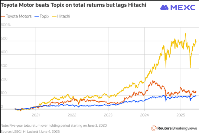 The chart shows a five-year total return comparison (from June 3, 2020 to June 4, 2025) between Toyota Motors, Topix, and Hitachi, with Toyota and the Topix both ending around 100-150%, while Hitachi surged dramatically to nearly 500%, significantly outperforming both. This relates to the post noting MEXC's expansion of stock futures offerings to include Japanese companies like Toyota and Hitachi, highlighting Hitachi's superior returns over Toyota as a point of interest for traders.