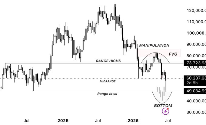 A candlestick chart of Bitcoin (BTC) price action from mid-2024 through mid-2026 showing a peak near $120,000 followed by a decline, annotated with "MANIPULATION" highlighting a fakeout above range highs around $80,000, an "FVG" (fair value gap) marked in the $73,000–$80,000 zone, and a "BOTTOM" signal circled near $30,000–$49,000 — illustrating the post's claim that the 2026 bearish manipulation and bottoming scenario played out exactly as predicted.
