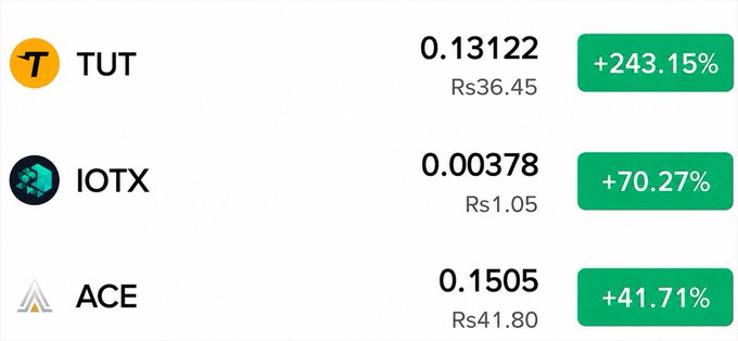 A cryptocurrency price tracker showing TUT at Rs36.45 with +243.15% gain, IOTX at Rs1.05 with +70.27% gain, and ACE at Rs41.80 with +41.71% gain.