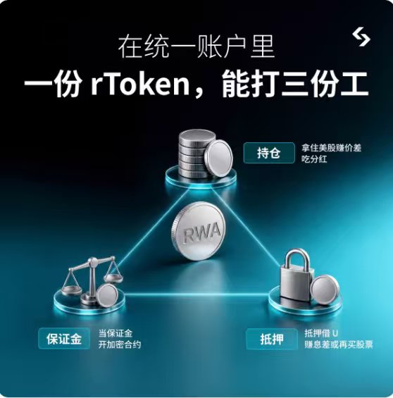 A digital marketing graphic in Chinese with the headline '在统一账户里一份rToken，能打三份工' (One rToken in a unified account can do three jobs), illustrating three roles: 持仓 (holding for dividends), 保证金 (margin/collateral), and 抵押 (mortgage), centered around an RWA coin.