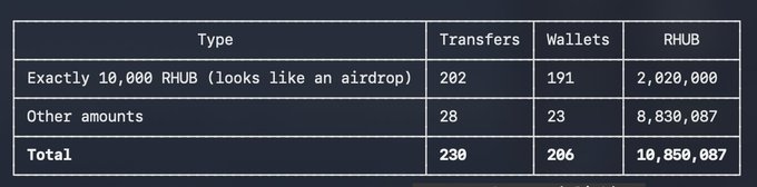 A table breaks down RHUB transfers by type, showing that 202 of 230 transactions were exactly 10,000 RHUB (suspected airdrop), distributed across 191 wallets for a total of 2,020,000 RHUB, while other amounts accounted for 28 transfers, 23 wallets, and 8,830,087 RHUB, bringing the grand total to 10,850,087 RHUB—visualizing the airdrop/redistribution activity the post references.
