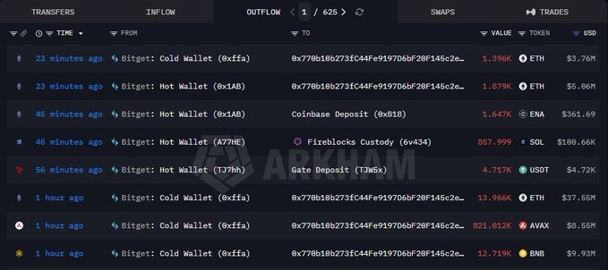 The image displays a blockchain transaction outflow tracking dashboard showing multiple recent transfers from Bitget's hot and cold wallets, including 13.956K ETH ($37.56M), 821.012K AVAX ($8.55M), and 12.719K BNB ($9.93M) sent to address 0x770b10b273fc44fe9197d6bf28f145c2e..., supporting the report of a potential $170M+ exploit. Additional outflows shown include 1.396K ETH, 1.879K ETH, 1.647K ENA, 857.999 SOL, and 4.717K USDT moved to exchanges like Coinbase, Fireblocks Custody, and Gate Deposits within the past hour.