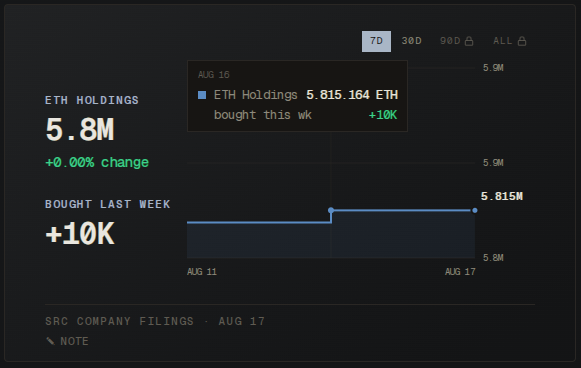 A dark-themed financial dashboard showing 'ETH HOLDINGS' of 5.8M with +0.0% change, and 'BOUGHT LAST WEEK' of +10K, with a tooltip reading 'AUG 16 - ETH Holdings 5,815,164 ETH bought this wk +10K'.