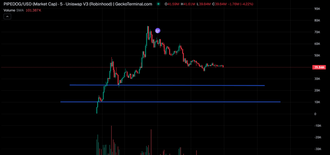 A 5-minute candlestick chart of $PIPEDOG/USD (Market Cap) on Uniswap V3 shows a sharp rally peaking near 70M before pulling back to 39.84M (-4.22%), with two horizontal blue support lines drawn around the 20M and 30M levels highlighting the consolidation zone after the pump.