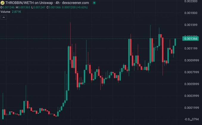 A 4-hour candlestick chart from dexscreener.com showing the THROBBIN/WETH trading pair on Uniswap, with the token priced at 0.001366 WETH (+9.63%) and a volume of 2.871K—reflecting the post's surprise that THROBBIN has already surpassed a 1M market cap, with the chart showing a sharp price breakout and sustained upward momentum.