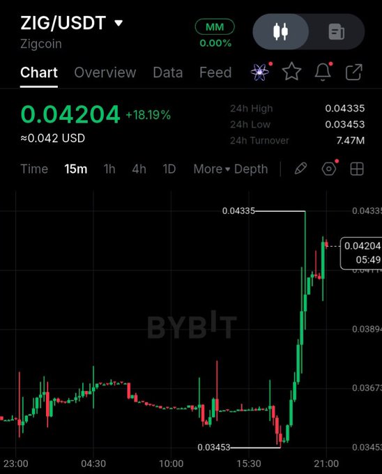 The image shows a Bybit chart for ZIG/USDT (Zigcoin) trading at 0.04204 USDT, up 18.19% in the past 24 hours, with a high of 0.04335 and low of 0.03453 on a 15-minute timeframe. The candlestick chart displays a sharp upward momentum spike late in the session, visually confirming the post's claim of strong bullish price action and a push back toward the daily highs.