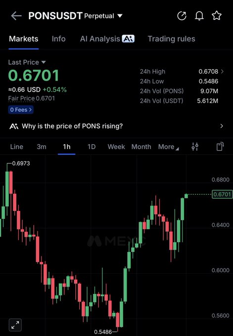 A cryptocurrency trading chart for PONSUSDT Perpetual shows a last price of 0.6701 USDT with a +0.54% change on the MEXC platform.