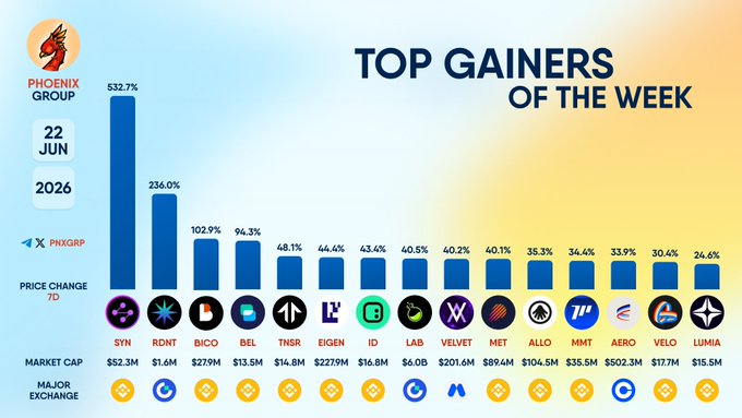 The image shows a line graph with several bars labeled with different cryptocurrencies like Bitcoin, Ethereum, Ripple, Bico, etc. The y-axis of the graph indicates prices, while the x-axis displays various cryptocurrency symbols. In addition to these labels, there is a caption below that reads "Top gainers of the week", which likely refers to the high price movement for one or more cryptocurrencies during a specific period.