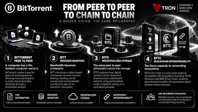 An infographic titled 'BitTorrent: FROM PEER TO PEER TO CHAIN TO CHAIN' outlining the evolution of BitTorrent technology, from peer-to-peer file sharing (BTT) and decentralized storage (BTFS) to blockchain interoperability (BTTC) with TRON, Ethereum, and BNB Chain.