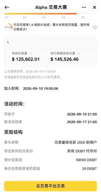 A mobile app interface for an "Alpha 交易大赛" (Alpha Trading Competition) showing daily progress from D1 to D5, a current effective trading volume of $125,602.01 against a target of $145,526.46, an event period from 2026-09-10 to 2026-09-17, and a total prize pool of 58,000 DEBIT with a 29 DEBIT reward per qualifying user.