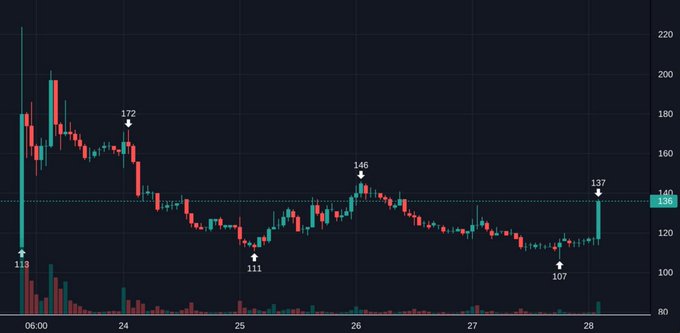 A candlestick stock chart showing price movements ranging from $107 to $172, with notable values marked at $113, $172, $146, $111, and $137, ending at $136.