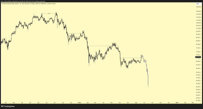 The image shows a BTC/USDT Perpetual Swap chart on TradingView displaying a notable downtrend, with price action falling from approximately $108,000 down to around $59,000-$60,000, marked with several lower highs forming a descending pattern. The chart's sharp downward movement in the latter portion visually contradicts the post's mention of short squeezes and FOMO, instead illustrating a significant bearish move that would have liquidated long positions rather than shorts.