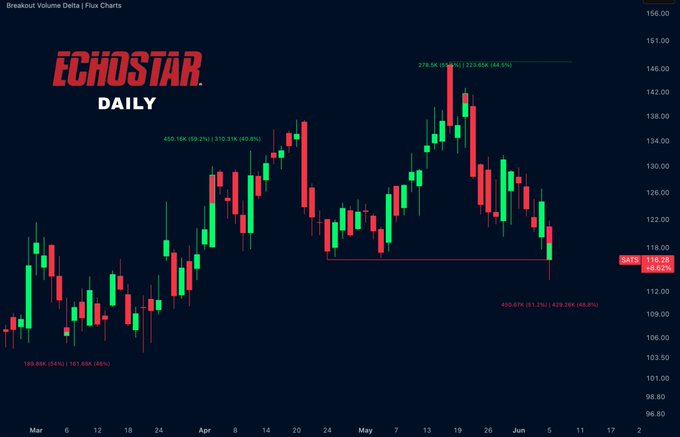 The image features an upward-moving chart of stock prices, displaying a red line with a steep slope, indicating strong price growth and increasing momentum for the stocks. On the left side of this chart, there are additional lines representing different types of financial indicators that can help predict future trends in the market. In the background, there is text about the daily chart for EchoStar Daily, which displays the stock prices over a period of time. Additionally, there's text discussing bulls and bears needing to defend a support level after a sharp decline from recent highs. The primary focus should be on understanding these indicators and their significance in determining market trends.