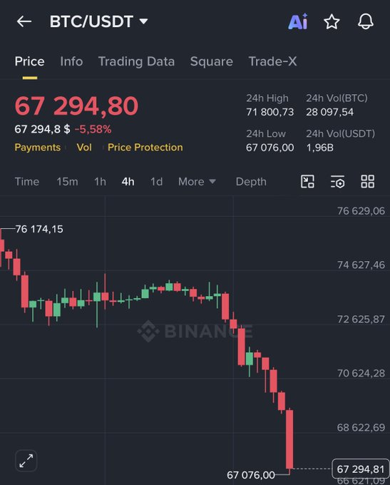 The image shows a stock graph of Bitcoin trading and it has been updated with the price information for that day. The x-axis is labeled with dates, while the y-axis represents the price of Bitcoins relative to Square, such as 24High, HighVol, LowVol, Low, Vol, Volume, 26/6, 27/6, 28/6, and 29/6. 
The graph displays a downward trend in Bitcoin trading which is accompanied by a description that provides information about bitcoin trading. An interesting detail on the image is that if $BTC were to drop from six tens of millions to four twenty-fifty-thousand Bitcoins, it would be considered as a one hundred and twenty million dollar loss for its owners. The post also includes an enticing offer: if someone happens to comment on this image with "btc" in the title or "bitcoin trading", they will receive $20,000 in Bitcoins.