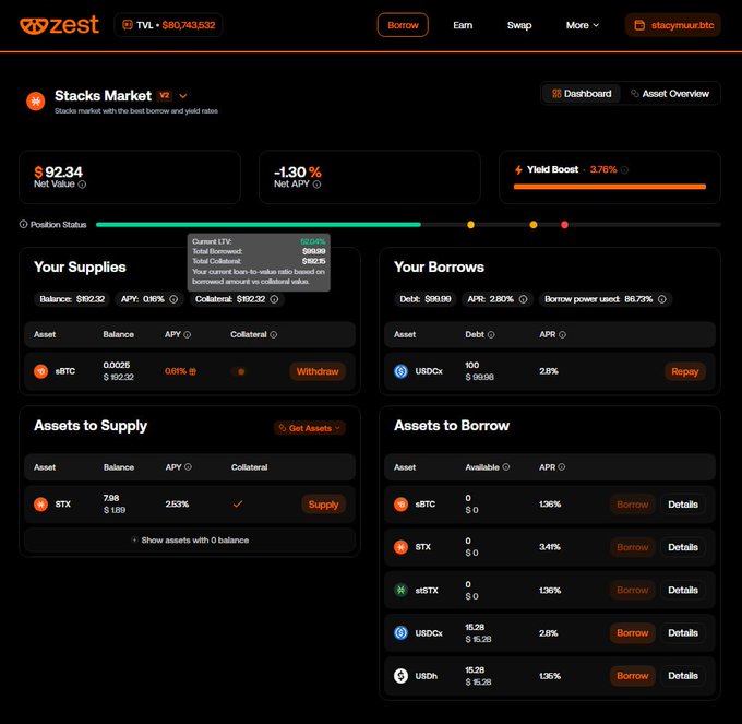 A screenshot of the Zest Protocol interface on Stacks showing a Stacks Market dashboard with a Net Value of $92.34 and Net APY of -1.30%, displaying supplied sBTC ($192.32 balance at 0.18% APY) and borrowed USDCx ($99.99 debt at 2.89% APR with 86.75% borrow power used), along with available assets to supply (STX at 2.53%) and borrow (sBTC, STX, stSTX, USDCx, USDh with varying APRs).