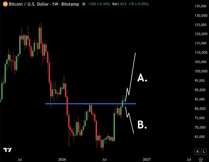 A weekly Bitcoin/U.S. Dollar chart on Bitstamp shows price action near the $82,000–$83,000 level, with two drawn scenarios—a bullish breakout labeled "A." targeting ~$110,000 and a bearish breakdown labeled "B." targeting ~$70,000—illustrating the two possible directions the X post is asking viewers to choose between.