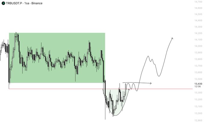 The image features a chart with two lines, one green and one black against a grey background. The green line appears to be moving higher than the black line, indicating an upward trend or positive movement for the asset being tracked. Below this chart is a description that reads "$TRB PO3 Nice accumulation zone. If it can secure an hourly close above the red line, the downside move may remain as a manipulation." This information suggests that there could be potential upside risk with this asset and its investors should keep an eye on it for any possible negative changes or downward trends.
