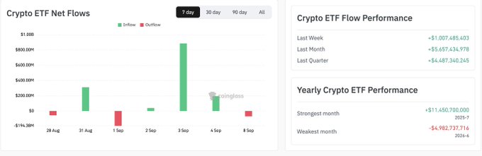 A Crypto ETF dashboard from Coinglass displaying 7-day net flows as a bar chart with green inflow and red outflow bars, alongside performance metrics including "+$1.007.485.403" for last week and yearly strongest month of "+$11.450.700.000".