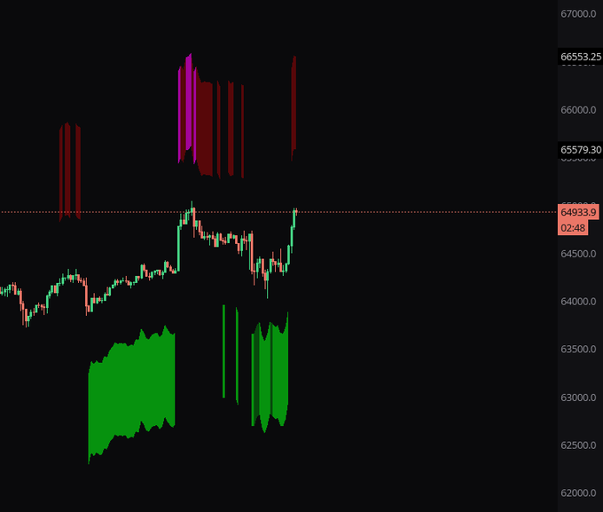 A candlestick chart of $BTC showing price action around 64,933.9 with green demand bands clustered near 62,500–63,000 and lower-volume areas, visually supporting the post's claim that passive buying demand is stepping in on dips to support the price.