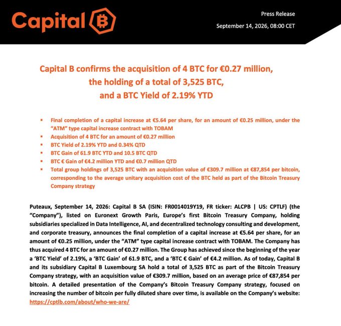 A Capital B press release dated September 14, 2026 confirms the acquisition of 4 BTC for €0.27 million, bringing total holdings to 3,525 BTC with a BTC Yield of 2.19% YTD.