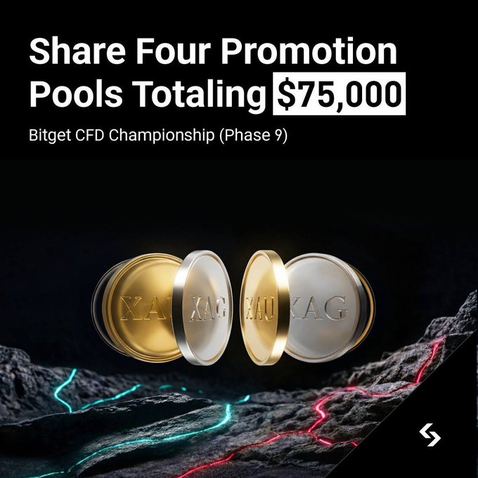 Bitget CFD Championship Phase 9 promotion offering four pools totaling $75,000, displayed with gold and silver coins marked XAU and XAG.