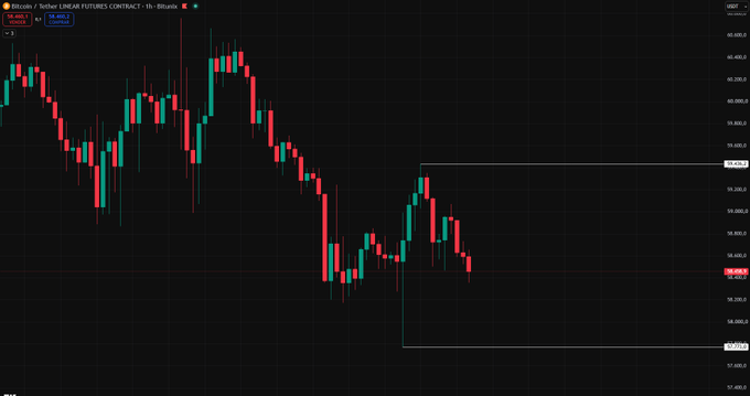 A Bitcoin 1-hour candlestick chart on Bitstamp shows BTC/USD trading around $58,400–$58,500, with two horizontal reaction zones marked at approximately $60,100 and $58,050 highlighting key support and resistance levels for potential trades.