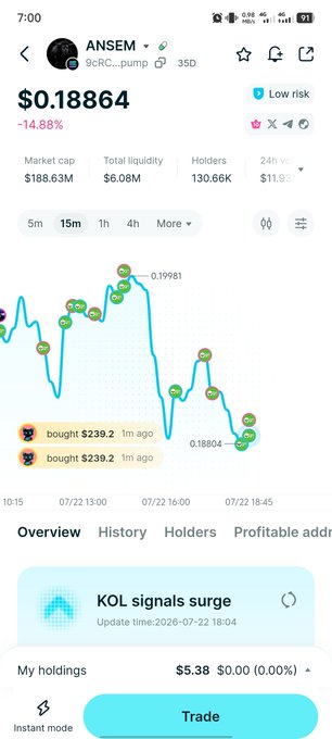 A cryptocurrency tracking app screenshot showing the ANSEM token (@cRC...pump) at $0.18864, down 14.88%, with a market cap of $188.63M, 130.66K holders, and a price chart showing recent declines, with 'bought $239.2' transactions noted.