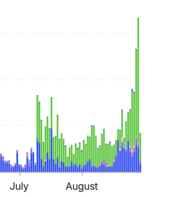 A bar chart displaying daily performance metrics across July and August, with bars predominantly in green and blue, showing a sharp upward spike at the far right end of the timeline.