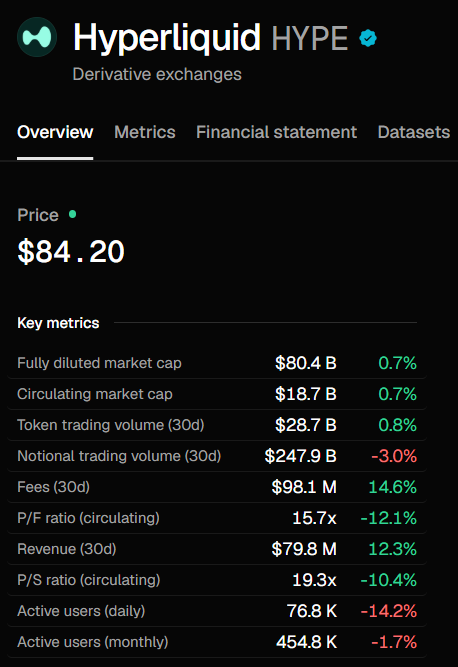 A financial overview screen showing Hyperliquid (HYPE) token price at $84.20, with metrics including $80.4B fully diluted market cap, $18.7B circulating market cap, $28.7B token trading volume, $79.8M revenue, and 454.8K monthly active users.