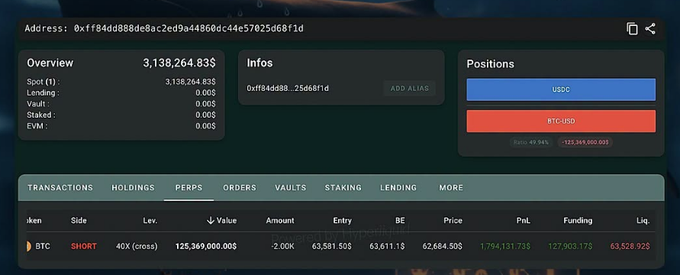 A cryptocurrency portfolio dashboard showing a BTC short position with 40x leverage and a position value of $125,369,000.
