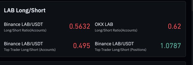 The image shows a screen displaying two columns of data about positions at a cryptocurrency exchange named LabLong/Short. The first column shows the prices for long positions (OLK) and short positions (OK), while the second column displays the amounts or quantities of those positions in US dollars. Some of the positions have decreased, indicating that some traders are closing their short positions. Meanwhile, some positions have increased, suggesting that others are entering new long positions. The positions' values in US dollars vary, ranging from 0.64 to 1.87. A note on the screen reads "Most traders have opened short positions on LabLong/Short" and another one states "The big wallets are positioned long." This information provides a snapshot of the trading activity at the LabLong/Short exchange.