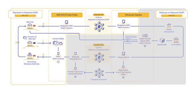 A complex architectural diagram illustrating a cross-chain workflow between "ANZ DAS Private Chain" and "Ethereum Sepolia", detailing processes like "Payment-vs-Payment (PVP)" and "Delivery-vs-Payment (DVP)" involving entities like ANZ, HKMA, and Fidelity International.