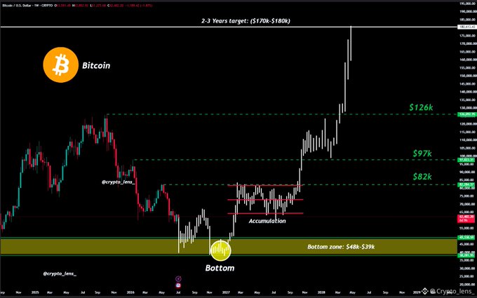 The image shows a Bitcoin (BTC/USD) monthly candlestick chart from crypto lens, displaying a multi-year roadmap with key price levels: a "Bottom zone" highlighted in yellow at $48k-$39k, an "Accumulation" phase marked by red horizontal lines, and projected targets ascending through $82k, $97k, $126k, and a "2-3 Years target: ($170k-$180k)," visually reinforcing the post's prediction of a final dip to ~$39k before a major rally.