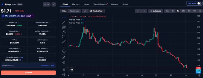 A cryptocurrency price tracking dashboard displays RIVER token priced at $1.71, down 7.37% (24h), with a candlestick chart, market cap of $171.60M, FDV of $171.60M, and 10M total supply.