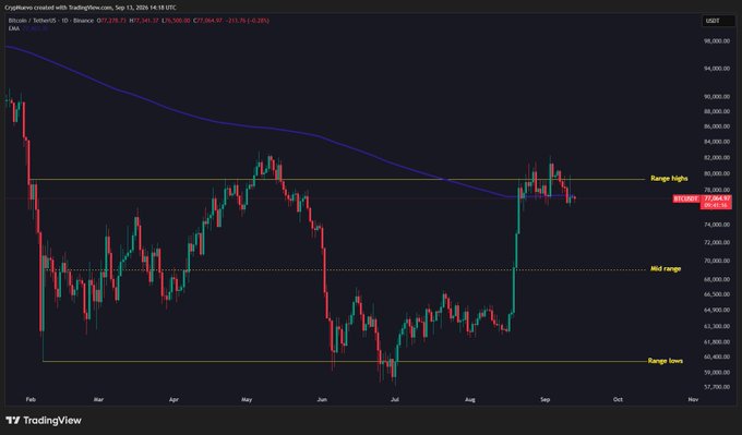 A Bitcoin daily candlestick chart on TradingView showing BTC/USD price action from February through early September 2024, currently at $77,278 with marked "Range highs," "Mid range," and "Range lows" zones, illustrating the price testing upper resistance ahead of the FOMC meeting referenced in the post.