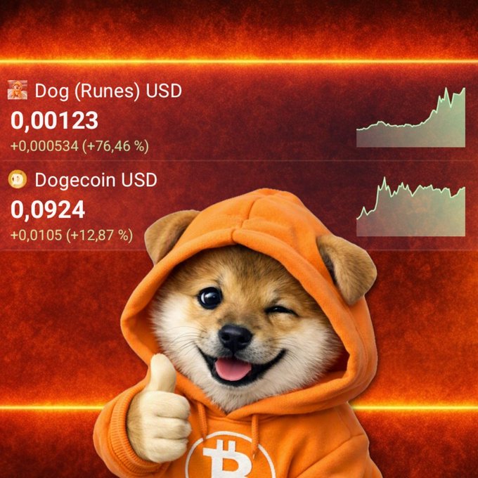 The image shows an AI-generated Shiba Inu dog wearing an orange Bitcoin hoodie, giving a thumbs-up with its tongue out, alongside cryptocurrency price data displaying "Dog (Runes) USD" at 0.00123 (+76.46%) and "Dogecoin USD" at 0.0924 (+12.87%). The visual cleverly illustrates the post's message about $DOG outperforming $DOGE, with the dog's winking expression humorously suggesting investors should "just drop the E" and switch from Dogecoin to the newer Dog token.