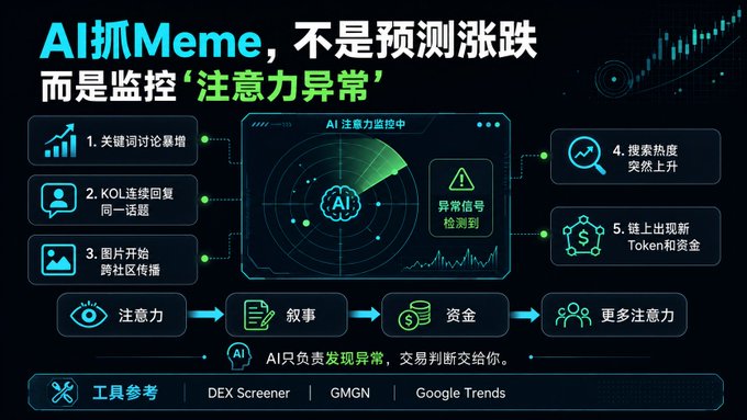Infographic in Chinese explaining how AI catches Memes by monitoring 'attention anomalies' rather than predicting price changes, featuring a radar display showing 5 detection signals including keyword discussions, KOL replies, image cross-community spread, search heat surges, and new tokens appearing on-chain, with reference tools DEX Screener, GMGN, and Google Trends.