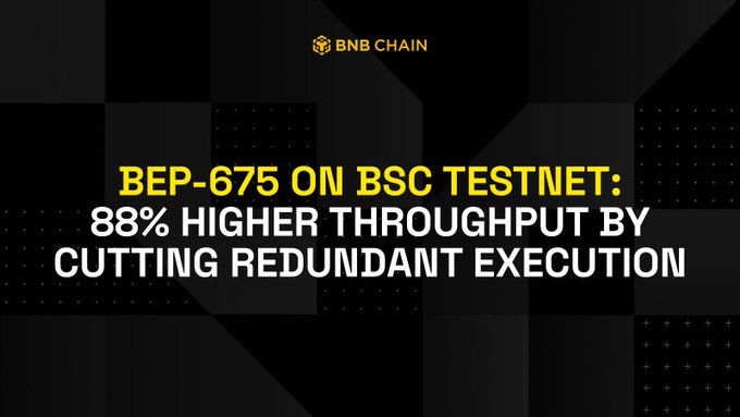 A BNB Chain promotional graphic featuring the headline "BEP-675 ON BSC TESTNET: 88% HIGHER THROUGHPUT BY CUTTING REDUNDANT EXECUTION," summarizing the protocol upgrade that nearly doubled transaction throughput on the BSC testnet by eliminating a redundant execution step while maintaining existing block interval, gas limit, and finality parameters.